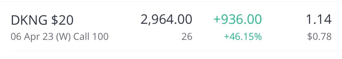 InvestWithKatya's tweet photo. 🟢 $DKNG $936 +46% ‼️‼️

Called it in the chat yesterday, hitting well today, securing gains and waiting for the other plays to mature.

Join me here👇🏾

💬FREE discord chat 📲 https://t.co/Qolpi1W9O3

🔶Premium chat📲 https://t.co/lN6a8YH5w2

#OptionsTrading #stonks #StockMarket https://t.co/BDg1MaUGVu
