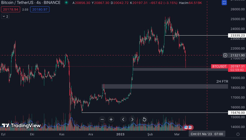 #bitcoin Ne demişim ve neler oluyor kontrol edelim. Güncelleme geçelim. 24 Şubat'ta atmışım bu twiti.