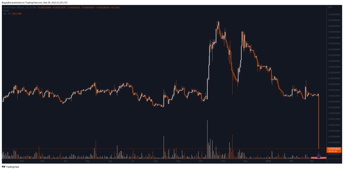 BagsyBot's tweet photo. Huobipro $HT / BTC (Huobi Token)

All-Time Low 0.00009 broken 🔍 https://t.co/6NEdyPi8V5