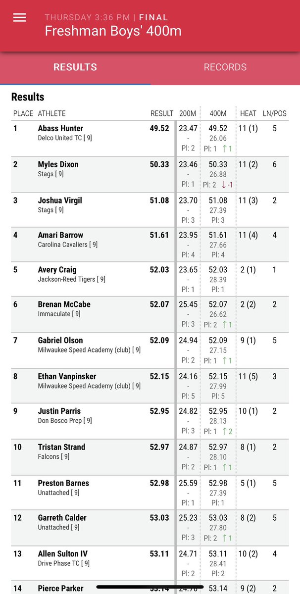 KtSlon's tweet image. Great first day at #NBNationals 400m PR for Garreth Calder, 53.03. A 12th place finish overall in the freshman group.