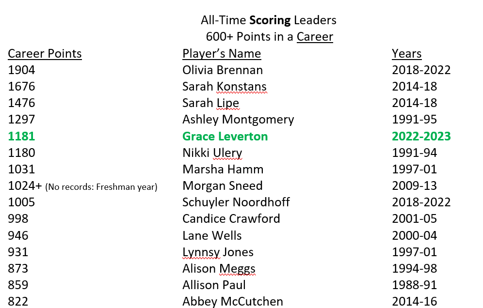 BballTca's tweet photo. Congrats to @LevertonGrace for ending her Junior year in the top 5 for all-time scoring leaders at TCA and #2 for all-time 3 pointers made!  One more year to go! https://t.co/KLxe4YMkBI