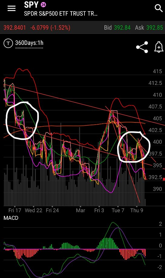 It's looking all set for the March madness IMO. 

The only way to win is to play the game exactly how they're playing. $SPY $SPX $QQQ

401+ pump today was the perfect setup for PUTS. The same pattern of PUMP + DUMP happened on Feb 17th if you look closely and read the patterns.