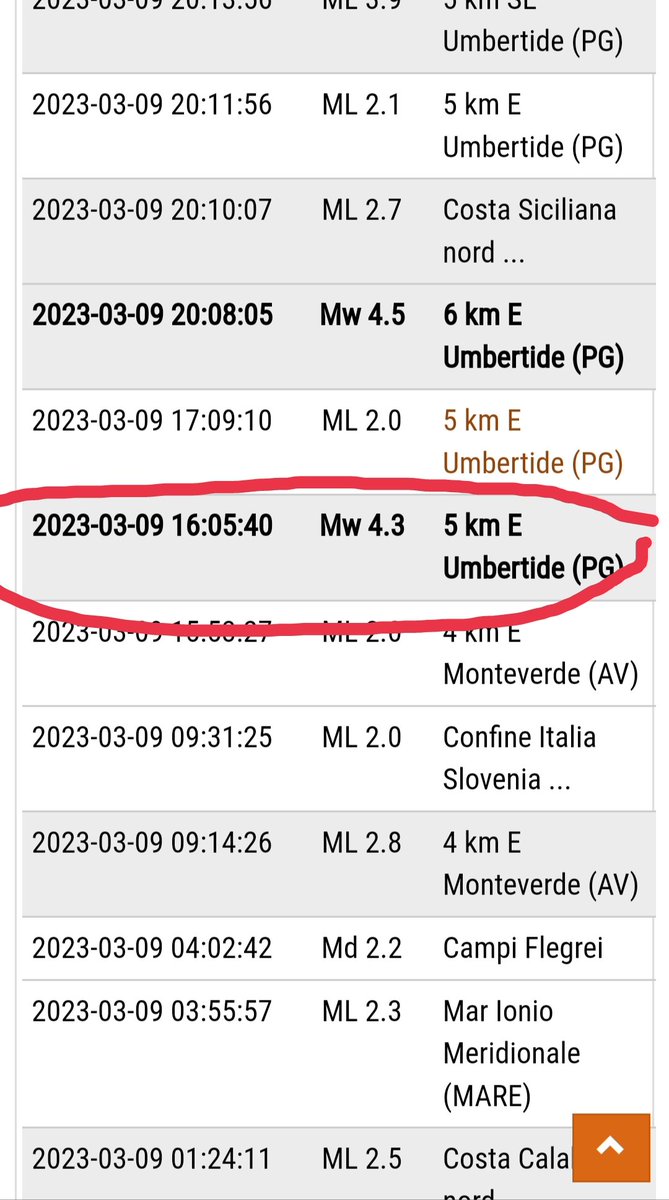 Maryna12123's tweet image. #Earthquake in #Italy today.Again an interesting situation with seismodata. 
The truth about the globality of the climate problem is deliberately hidden from us.
Why do you think that is?
 ❗Watch the forum @_GlobalCrisis_ #SurvivalinUnity
 #earthquakes #Perugia #Italia #climate