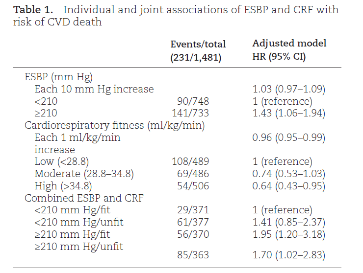 amjhypertension's tweet photo. Is an exaggerated SBP response during #Exercise associated with future CV mortality? It is 💥
From the Kuopio Ischemic Heart Disease cohort study with 26 year median follow up
https://t.co/6z2jC3oPC3
#BriefCommunication 🔒 https://t.co/UybYIIyotY