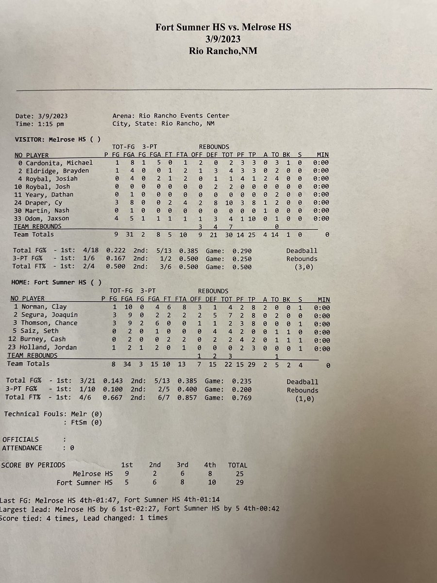 _NMAA's tweet photo. 2023 Nusenda Credit Union State Basketball Championships
1A Boys - Semifinals
Melrose - 25
Fort Sumner/House - 29
Final https://t.co/5kByRXitC9