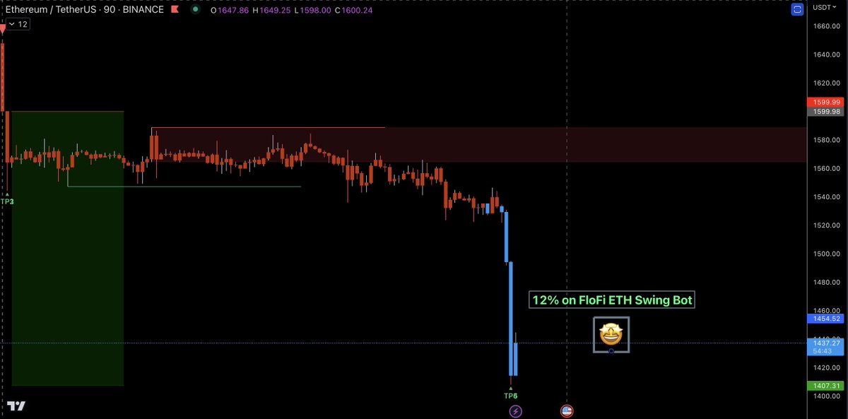the_josephwest's tweet photo. #FloFi ETH Swing Bot up 12% so far on spot, and 36% on LEV. #Automated #Bot $ETH $BTC https://t.co/g9Rh5l41hf