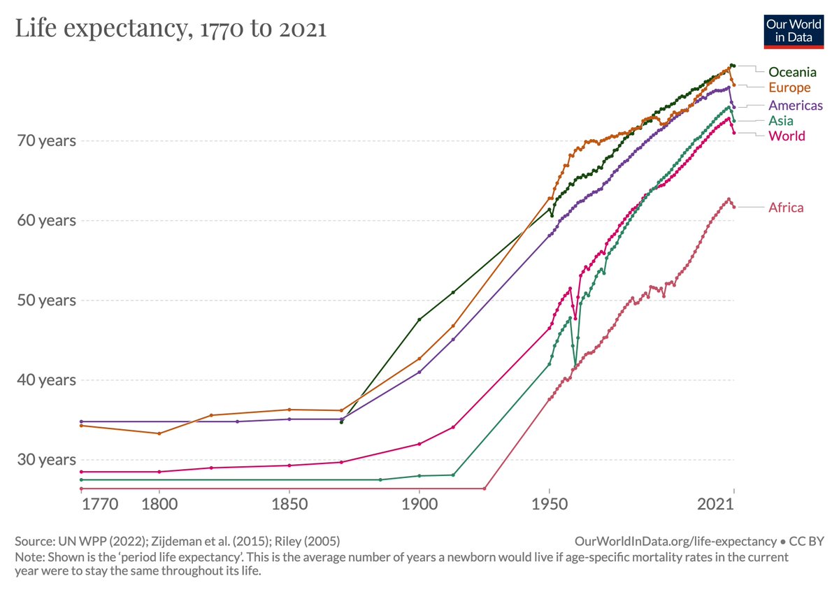 MaxCRoser's tweet photo. We've updated our global life expectancy data.

Global life expectancy used to be less than 30 years, over the last 150 years it more than doubled and reached 73 in 2019 — during the pandemic it declined to 71. https://t.co/vXsLjqiKt9