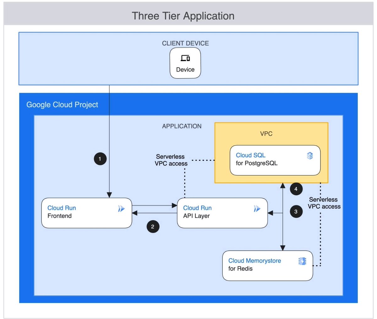 Favourite setup for a 3 tier application in GCP. It's simple and faster to set up and can scale for production grade workloads. Runs your application as a docker image and leverages the benefits of managed MySQL database in GCP. #CloudRun #GoogleCloud #DevOps