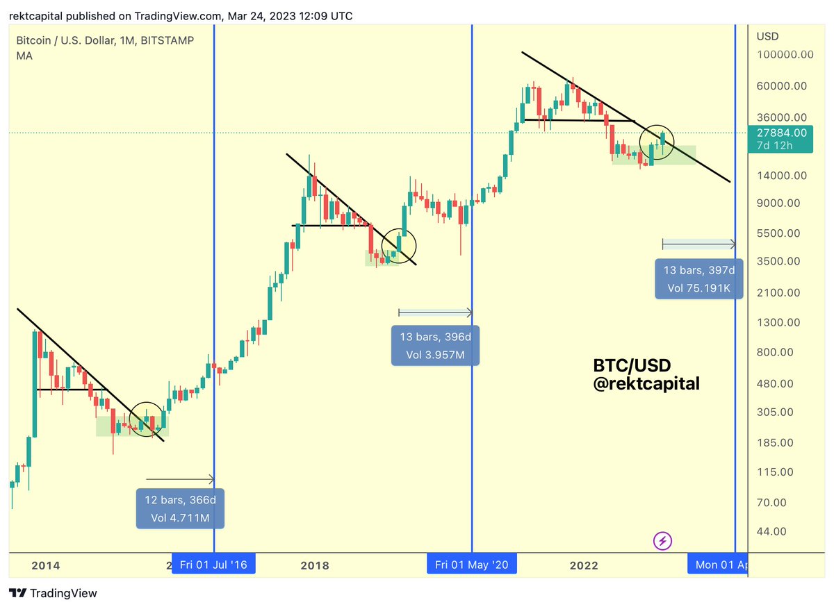 All #BTC needs to do to confirm a new macro uptrend is Monthly Candle Close above ~$25000

So far, so good

$BTC #Crypto #Bitcoin