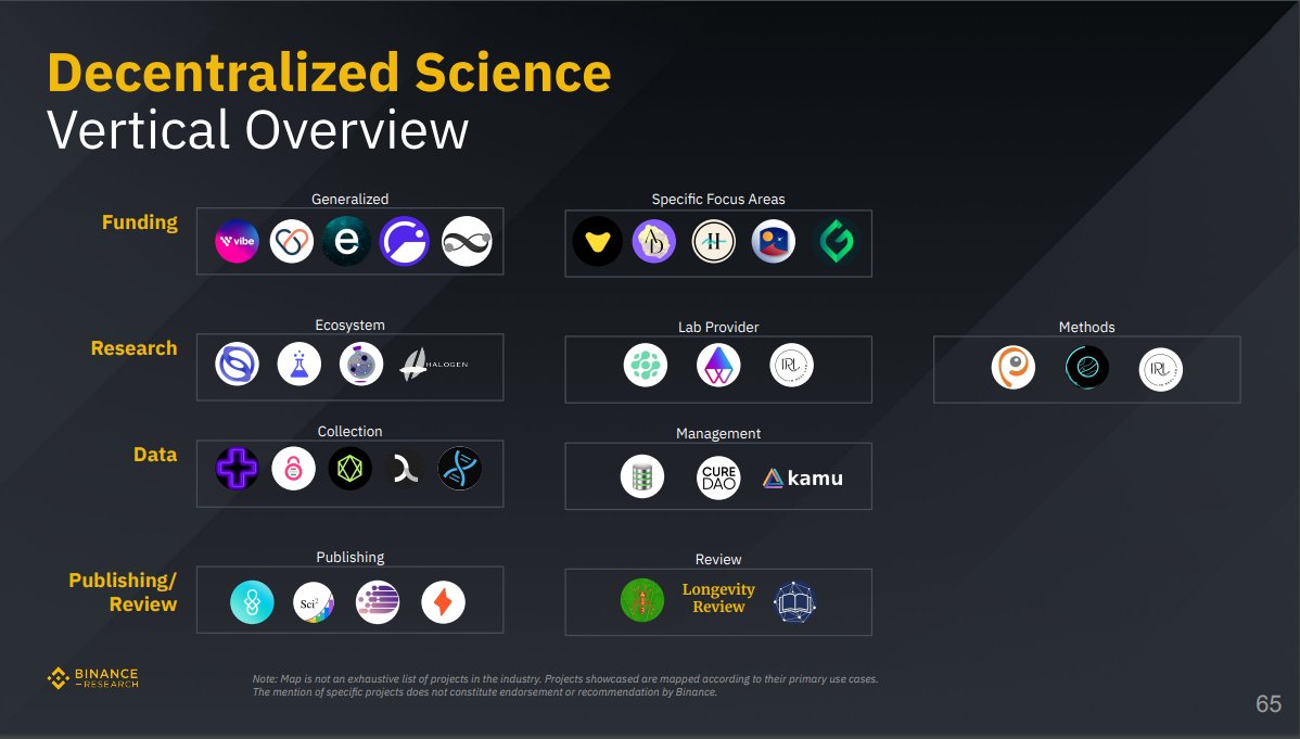 DataLakeToken's tweet image. 🚨 Breaking: @BinanceResearch spotlights #DeSci &amp;amp; Data Lake in its latest Industry Map!

We’re proud to be among the projects featured.

Are you ready for #DeSciSummer? 🔜
