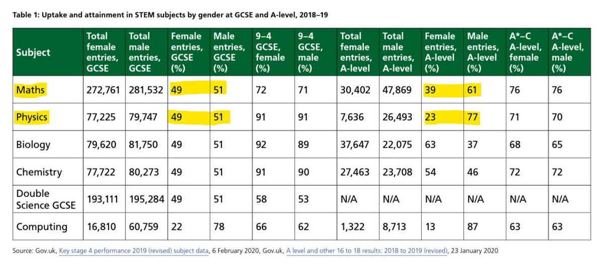 I've only skimmed this report (did a search for physics). There are some truly depressing statistics in there.

Shift in gender split between #GCSE and #ALevel in #Physics and #Maths is horrific. 
I assume it will be as bad in Scotland for N5 -> Higher.

We need to do better.