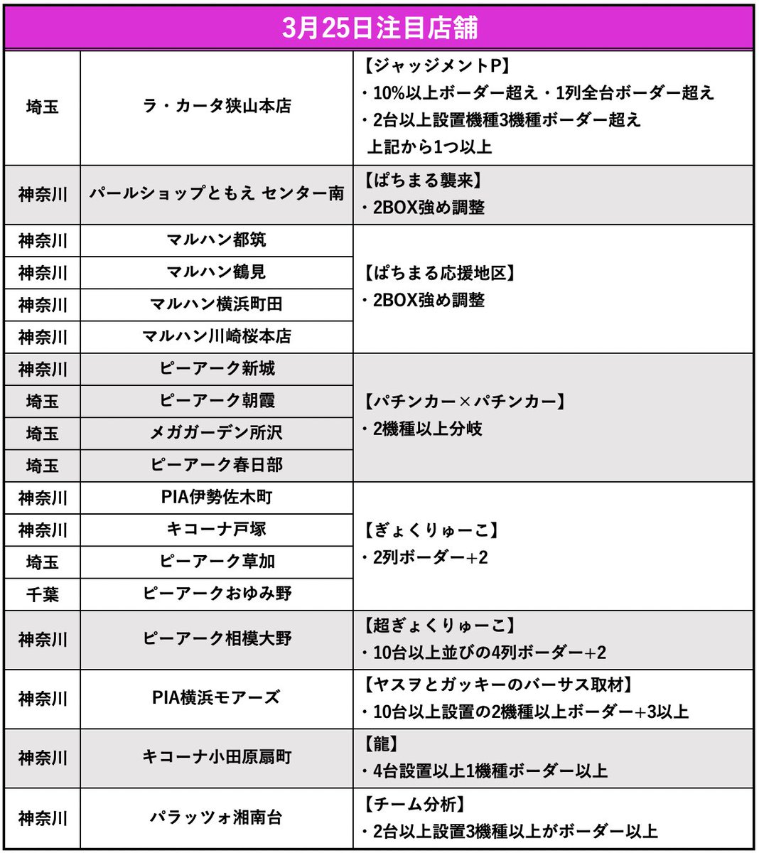 明日3/25注目店舗
ラカータ狭山本店
ともえ センター南
マルハン都筑
マルハン横浜町田
マルハン川崎桜本店
ピーアーク朝霞
メガガーデン所沢
PIA伊勢佐木町
キコーナ戸塚
ピーアーク相模大野
PIA横浜モアーズ
キコーナ小田原扇町
ジアス新百合ヶ丘
マルハン新宿東宝ビル
マルハン日野
ヒロキ蒲田3号