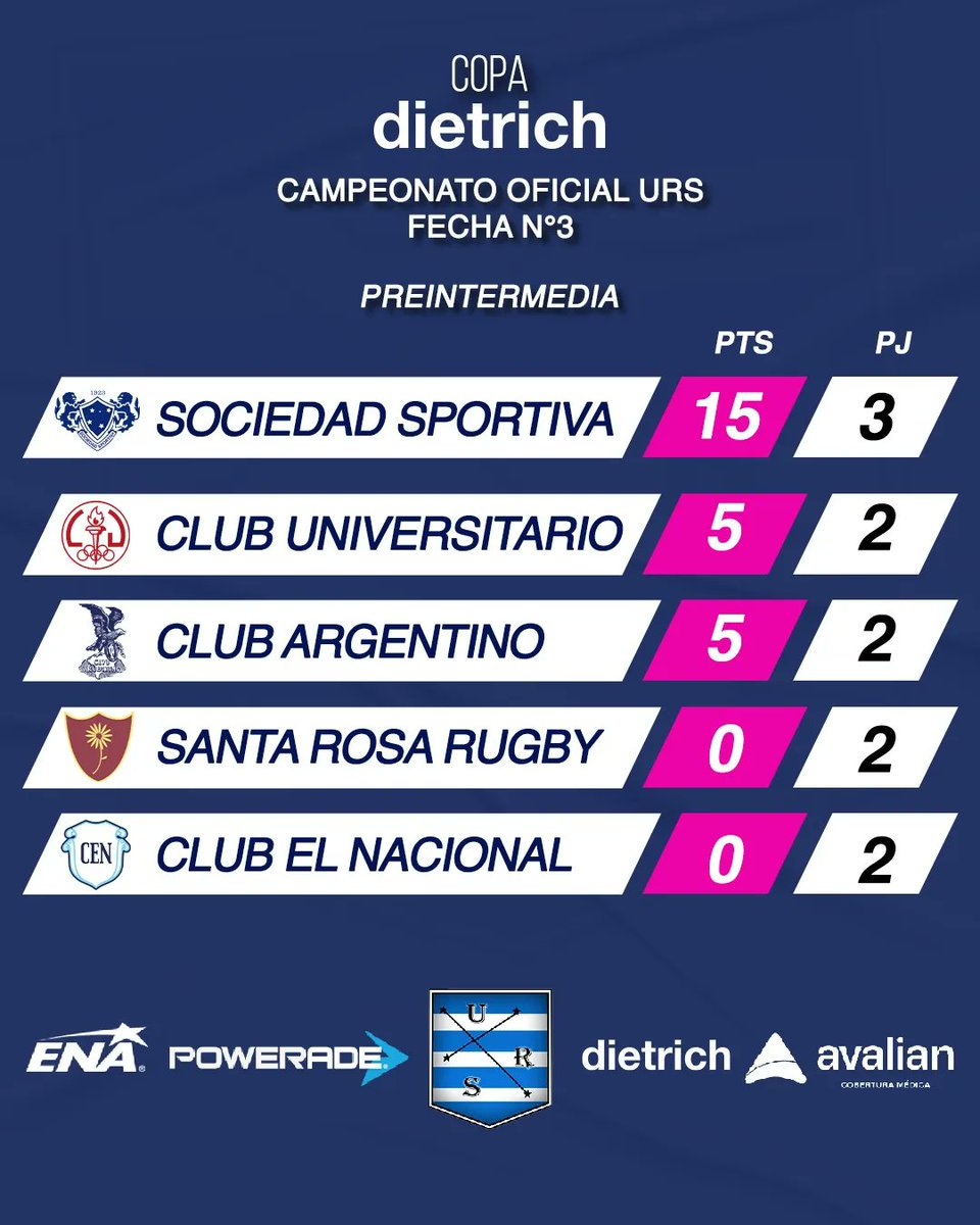 Ursrugby's tweet photo. #OficialURS Finde XL a todo #Rugby, se juega la Fecha #4 de la #CopaDietrich en #PrimeraDivisión, #Intermedia y #Preintermedia 

@CUBBrugby recibe a @clubargentinobb y @CEN_Oficial NACIONAL viaja a La Pampa para enfrentar a @SantaRugby

#Ursrugby #Rugby #URS #UAR #BahiaBlanca https://t.co/CJ4lvAqcnQ