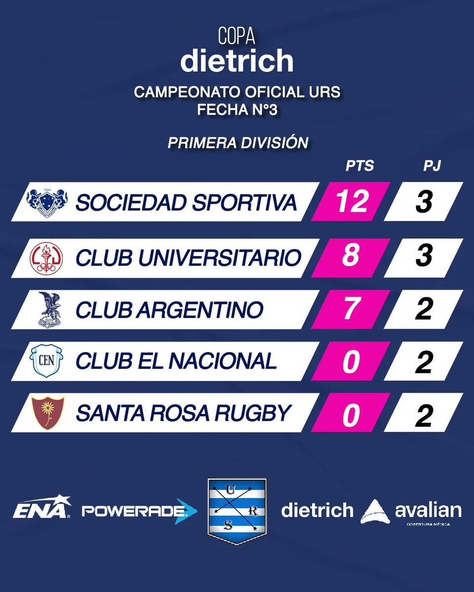 Ursrugby's tweet photo. #OficialURS Finde XL a todo #Rugby, se juega la Fecha #4 de la #CopaDietrich en #PrimeraDivisión, #Intermedia y #Preintermedia 

@CUBBrugby recibe a @clubargentinobb y @CEN_Oficial NACIONAL viaja a La Pampa para enfrentar a @SantaRugby

#Ursrugby #Rugby #URS #UAR #BahiaBlanca https://t.co/CJ4lvAqcnQ