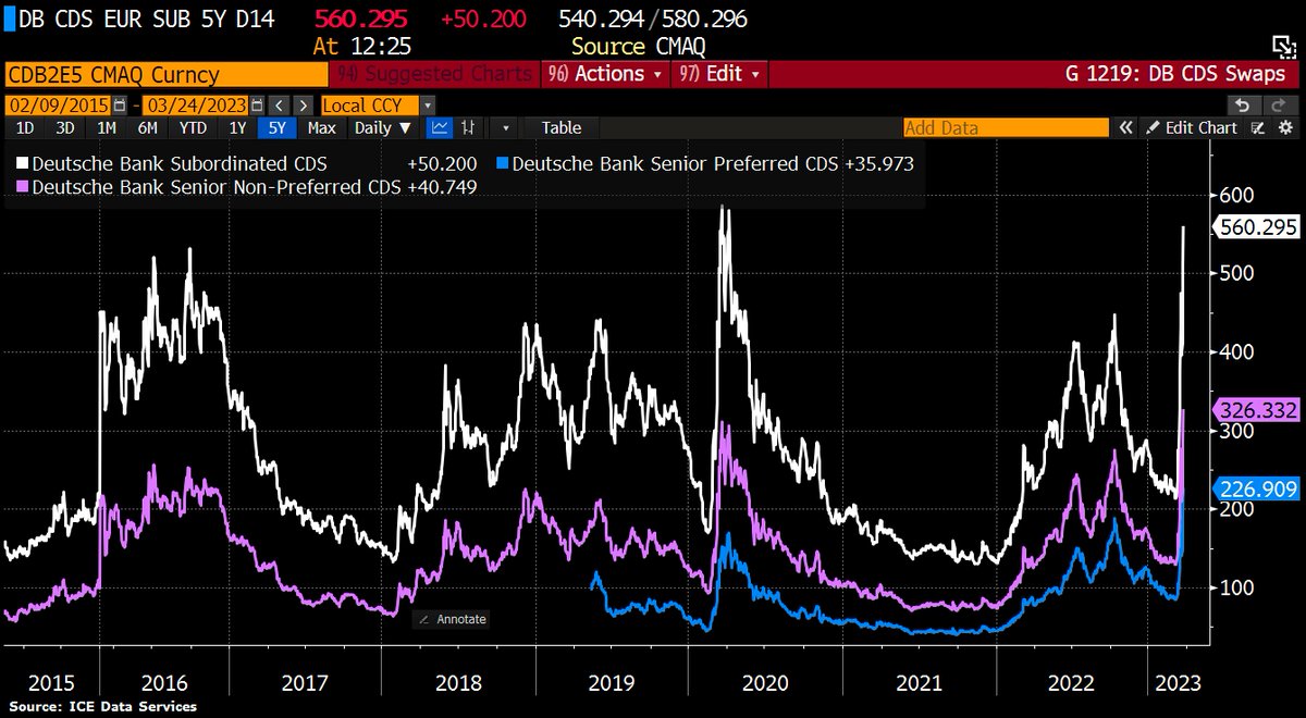 OUCH! Deutsche Bank's credit default swaps, which represent insurance of its bondholders against a potential default, spike as banking doom is back in Europe. Markets price 31% default probability for DB sub-bonds and 16% for senior DB paper.