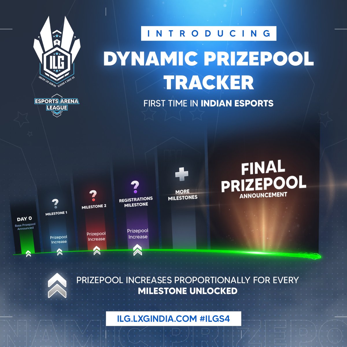 ilgcup_official's tweet photo. Introducing the concept of 'Dynamic Prize Pool Tracker', for the first time in India.
ILG S4 will feature a timeline where the prizepool increases as milestones
are met. 

For more information visit https://t.co/Br81pHBhUj

#ILGS4 #GearUp4Glory #LAN #esports #gaming https://t.co/eoXjq1BtBH