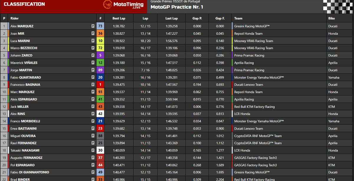 BanderaCuadroSD's tweet image. Los tiempos de #MotoGP en la #Practice1 del #PortugueseGP