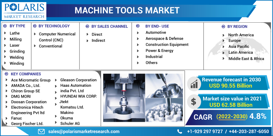 The global machine tools market size is expected to reach USD 90.55 billion by 2030, according to a new study by Polaris Market Research. 
#Machine_Tools_Market 
#Machine_Tools
Get Sample Report @ bit.ly/3z1FxSe
@AceMicromatic