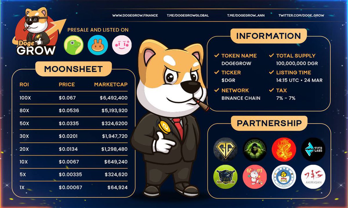 doge_grow's tweet photo. 🐰 Launch on PCS: 2023.03.24 14:15 (UTC)

📈Chart: https://t.co/l1cSHPejOw

🔸CA: 0x68dE53b47BE0Dc566BF4673c748d58Bbbad3deB1

🐰BUY $DGR: https://t.co/yBmFs73Uch

Ⓜ️ CoinMarketcap in progress 

🖼NFT launch on Marketplace...

➡️ Claim Presale: https://t.co/lEPIX9pwGx https://t.co/UGLavlj6IQ