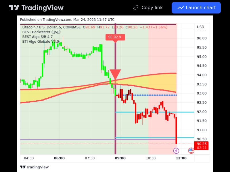 TradingView trade LTC 5 minutes