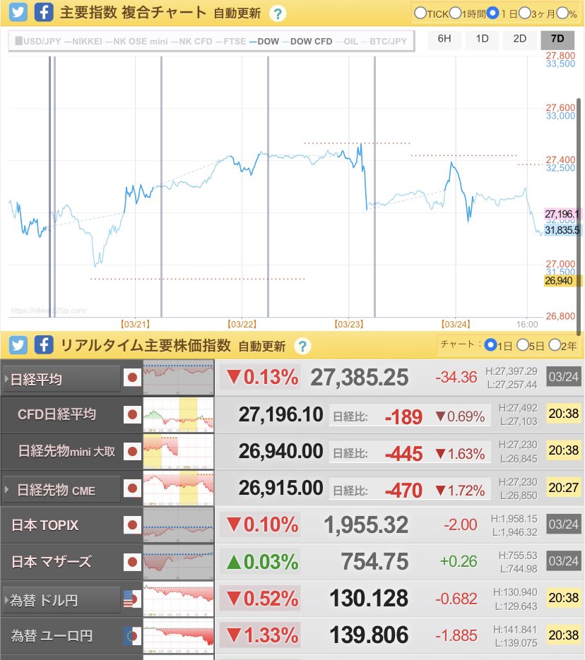 INVESTER_X_'s tweet photo. 金融懸念は払拭出来ていないので、じわじわ円高、下振れを予想していました。
来期の業績見通しが益々難しいですね。 https://t.co/lN9ueDUtpr