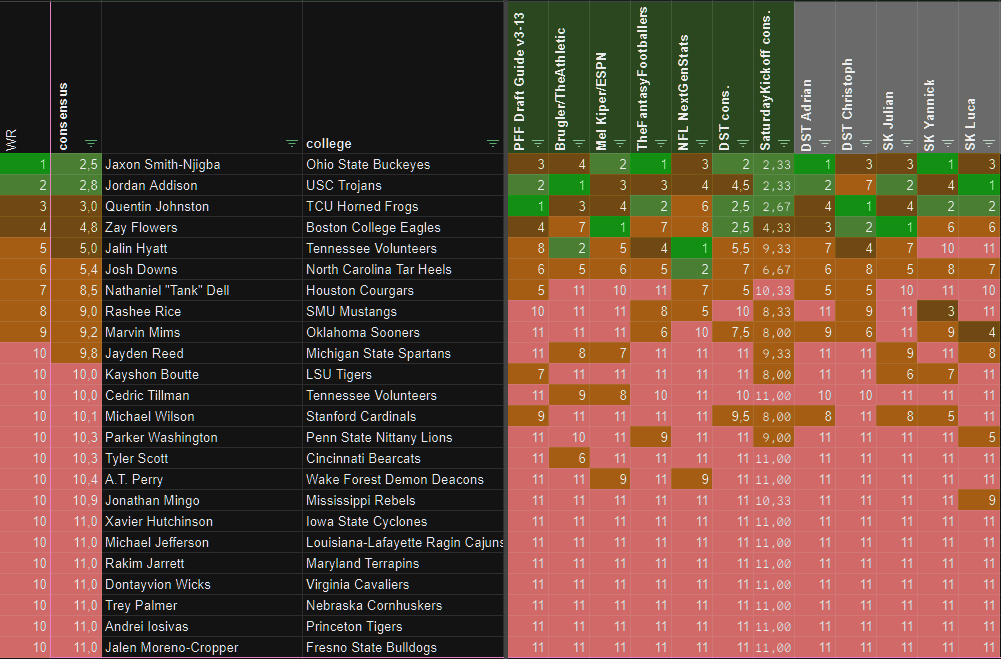 Nachdem sowohl <a href="/SaturdayKick/">Saturday Kickoff - Podcast</a> als auch 
<a href="/Down_Set_Talk/">Down Set Talk!</a> ihre QB und WR Folgen veröffentlicht haben eine kleine Übersicht für Neugierige zum #NFLDraft2023 
Für die Infos hinter den Zahlen hört die Folgen. Zeit bis zum Draft ist noch genug.