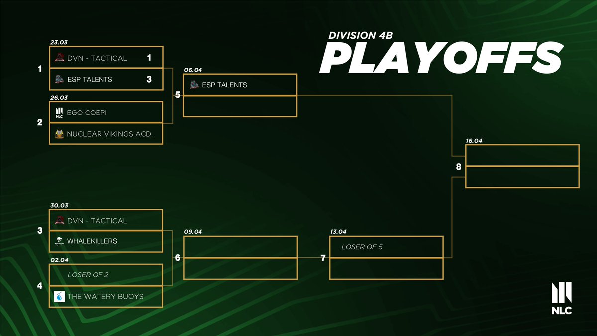Arozzi NLC (@nlclol) on Twitter photo 🌟NLC Division 4 Playoffs🌟
The first game in each of our Division 4 Playoff is done, with <a href="/SLegenderna/">Skånska Legenderna</a> and <a href="/ESP__eSport/">Espergærde eSport</a> Talent off to a great start👀
Both brackets continue this Sunday👇 🌟NLC Division 4 Playoffs🌟
The first game in each of our Division 4 Playoff is done, with <a href="/SLegenderna/">Skånska Legenderna</a> and <a href="/ESP__eSport/">Espergærde eSport</a> Talent off to a great start👀
Both brackets continue this Sunday👇