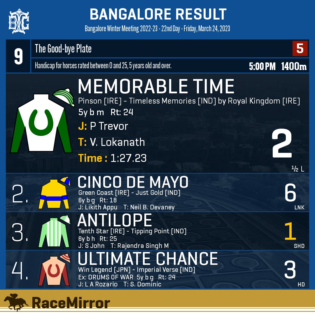RaceMirror's tweet photo. Bangalore: Race 9

1️⃣ MEMORABLE TIME

J: P Trevor
T: V. Lokanath
.
2️⃣ Cinco De Mayo
3️⃣ Antilope *
4️⃣ Ultimate Chance
.
.
#MemorableTime #PTrevor #VLokanath #Bangalore #HorseRacing #BangaloreRaces #BTC #BTCL #Bengaluru #IndianRacing #BangaloreTurfClub #RaceMirror https://t.co/o1A1Bnk6Gr