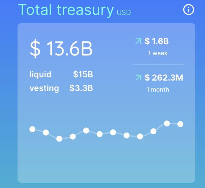 DeCap2022's tweet photo. DAOs are more than a "concept" (Data: @DeepDAO_io). Total treasury of DAOs is $13.6B as of today. https://t.co/FECFloVrB7