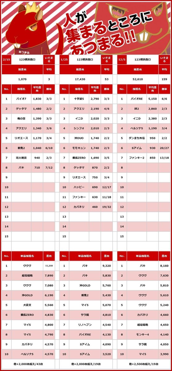 打ち切り時間はあってないようなものになってしまったので一応6:30~40にしておきます
#123横浜西口