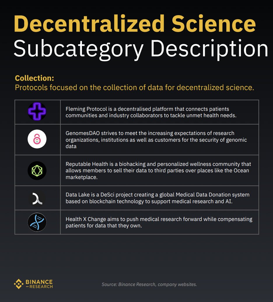 Thanks for the shout out <a href="/BinanceResearch/">Binance Research</a> 

#DeSci