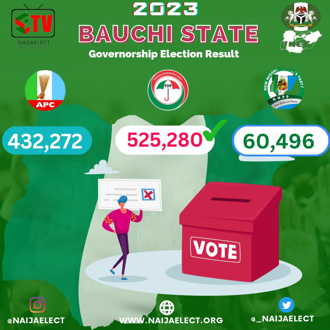 _naijaelect's tweet photo. Governorship Election result as presented by inec
...
#vote #naijaelect #LabourParty #pdp #apc https://t.co/crDmmf74cc