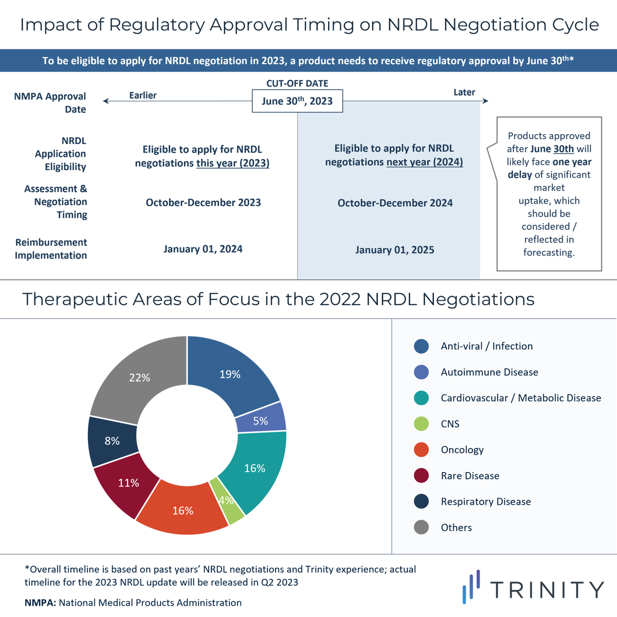 Trinity’s #APAC regional experts summarize the highlights of the latest #NRDL update in China. Read the blog post here: bit.ly/3J8eIR0 #DrugReimbursement