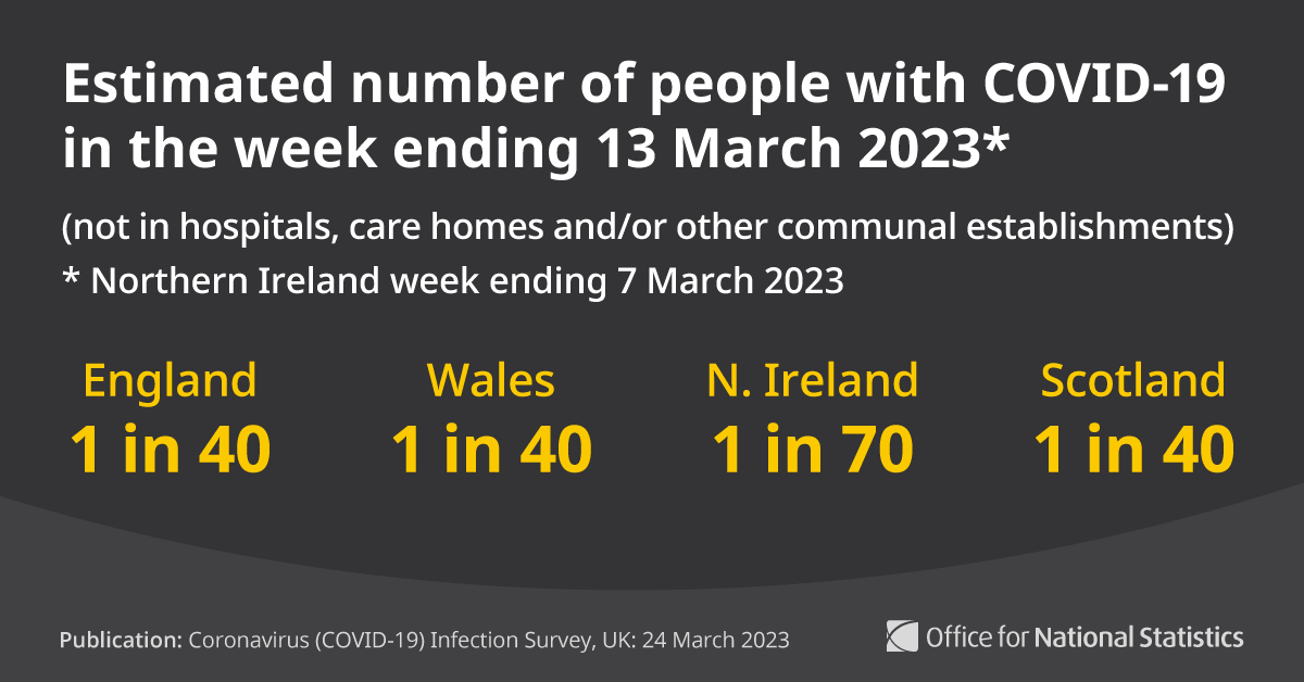 Office for National Statistics (ONS) tweet media