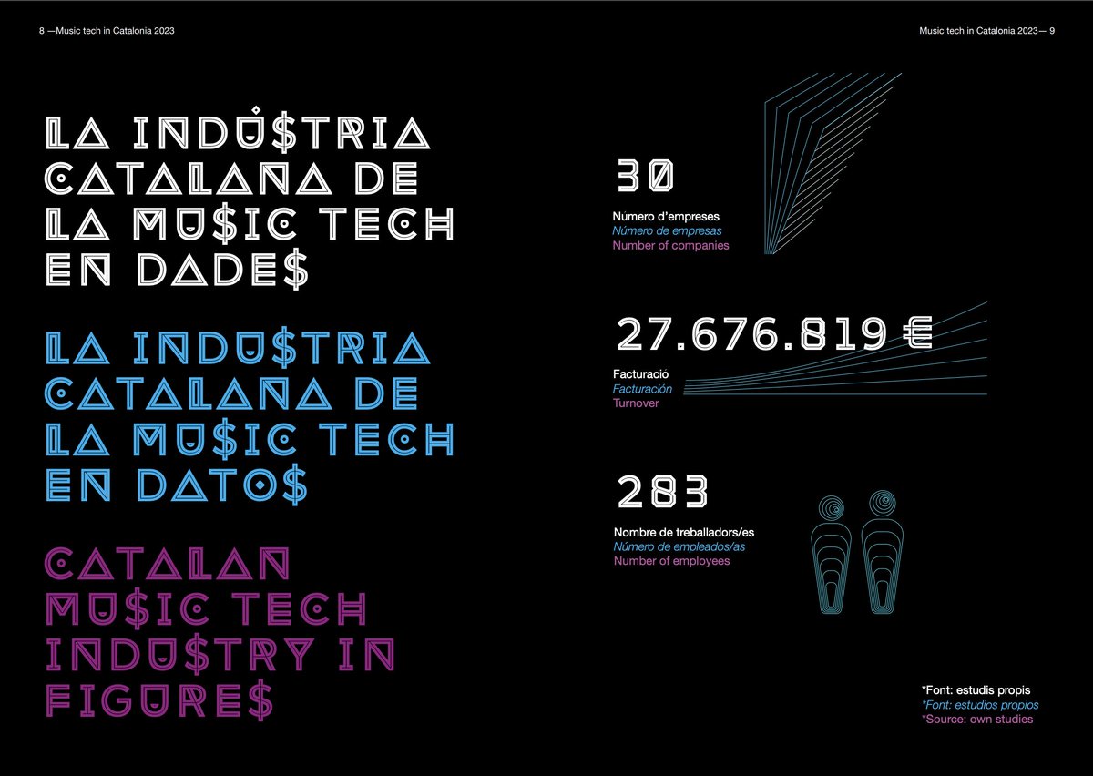 Empreses culturals (@icec_cat) on Twitter photo 📊 La indústria catalana de #MusicTech en dades:
🎶 30 empreses
👥 283 treballadors/es
💵 + 27 M€ de facturació
Consulta l'informe #MusicTech a Catalunya 2023 👉 icec.cat/MusicTech23
#SomImpuls #SomICEC
<a href="/cultura_cat/">Cultura</a> <a href="/culturadigicat/">Cultura Digital</a> <a href="/BarcelonaBmth/">BMTH Barcelona</a> 📊 La indústria catalana de #MusicTech en dades:
🎶 30 empreses
👥 283 treballadors/es
💵 + 27 M€ de facturació
Consulta l'informe #MusicTech a Catalunya 2023 👉 icec.cat/MusicTech23
#SomImpuls #SomICEC
<a href="/cultura_cat/">Cultura</a> <a href="/culturadigicat/">Cultura Digital</a> <a href="/BarcelonaBmth/">BMTH Barcelona</a>
