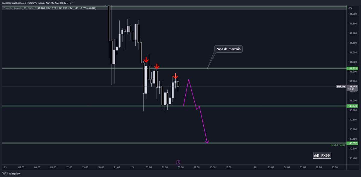 k_fx99's tweet photo. Buenos días! Esto es lo que estaré buscando hoy en #EURJPY 

Solo me interesan las ventas. La estructura es perfecta, solo hay que esperar a que nos de una entrada.

#scalptrading #forextrader #forextips #forexsignals #forex #k_fx99 https://t.co/NCXbCWRJrg