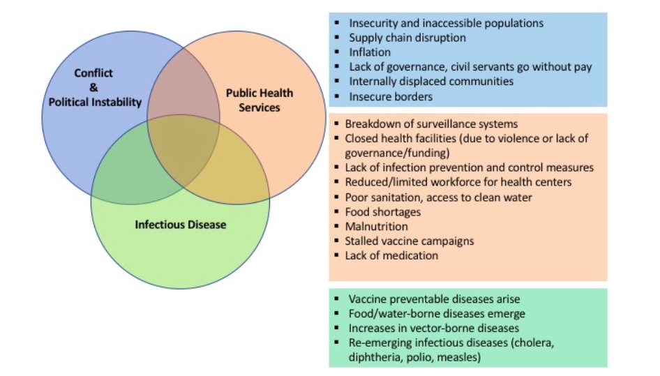 clinicKe's tweet photo. @DCI_Kenya Civil unrest and lack of necesities both contributes to Risk of communicable diseases (CMDs), Increasing the Burden of Diseases in our communities. 
End Violence=End poverty-->endTB, endHIV, endCholera, endCMDs. https://t.co/fdPIkIYVCW