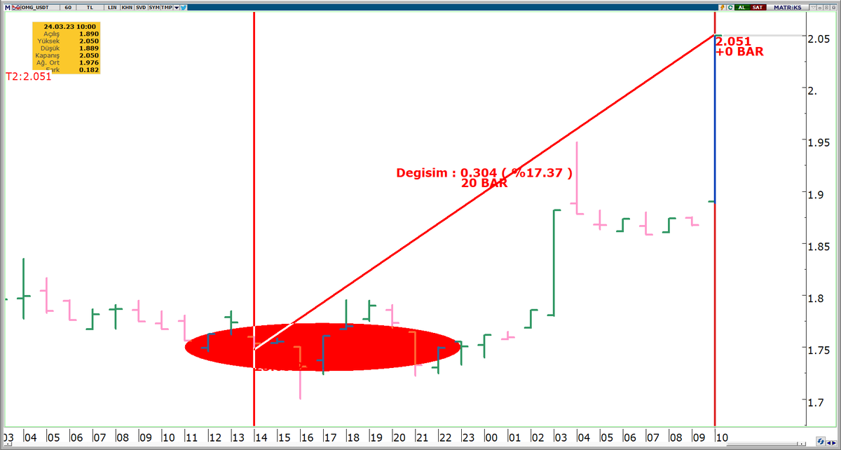 HalilRecber's tweet photo. Dün saat 13:00 civarı güçlü gördüğüm ve paylaştığım
KRİPTOLAR da görülen zirveler ve son durum
#OMGUSD %+17
#RLCUSD %+7,5
#LRCUSD %+7,85
#NEOUSD %+7,58
#XMRUSD %+7,24
#XLMUSD ilk saatlerde %+4 gördü son durum bu kriptoda %-1 eksi https://t.co/fIstAC1Ftw