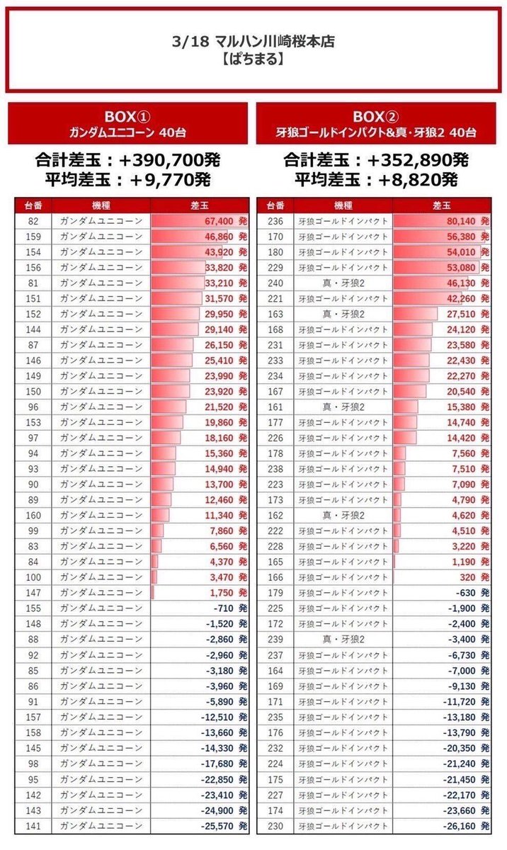 3/25 マルハン綾瀬上土棚
ぱちまる.結果
22連続☆×3以上獲得❣️❣️
ワンパン,無双4筆頭にバランス良く安定の状況❤️🔥
無双4,慶次3等は出玉も👌
1k=☆☆☆🔥+2.3付近
結果➡️Ttl+255,850発/Av+3,200発
①無双4~慶次黄金
Ttl+247,010発/Av+6,180発
26.+89,390
②大海4SP
Ttl+8,840発/Av+220発
94.+55,820