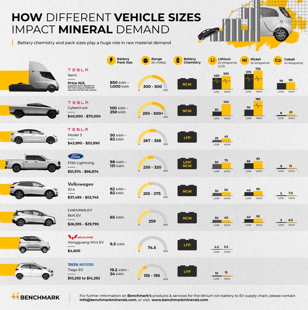 There are lots of different electric vehicles with lots of different lithium ion battery types. 

Each battery type impacts critical mineral demand differently.

<a href="/benchmarkmin/">Benchmark Mineral Intelligence</a> infographic outlined this trend nicely from <a href="/Tesla/">Tesla</a> Semi to Ford F-150 to Tata Motors Tiago: