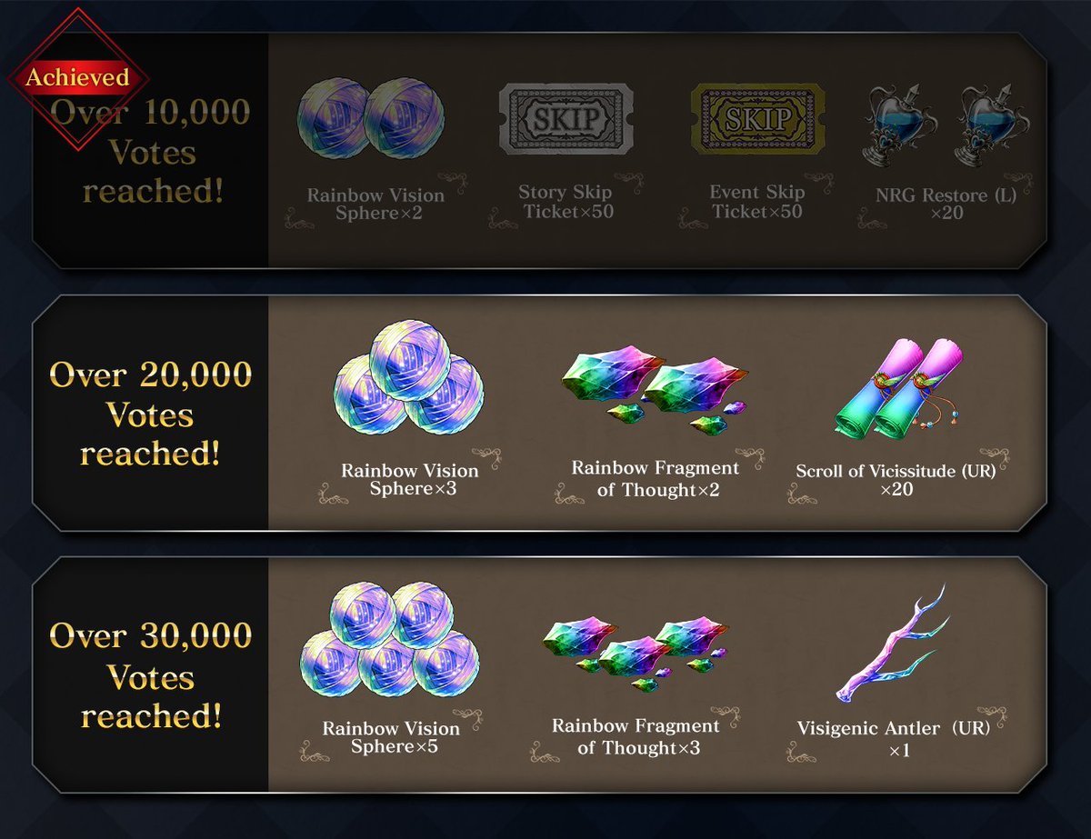 wotvffbe's tweet photo. Third Anniversary Celebration! WOTV FFBE Character Popularity Poll 2023
We have a milestone to share.
The poll has reached x10,000 votes! Well done!
#WOTVFFBE #Unitpopularitypoll2023 https://t.co/7XNrBnPdKM