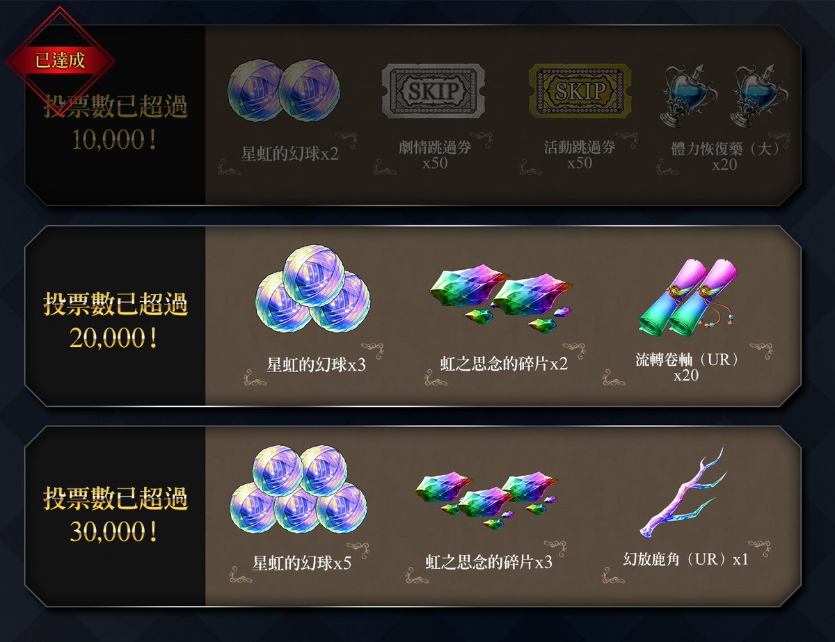 wotvffbe_zh's tweet photo. 3週年紀念!2023《WOTV FFBE》兵員人氣投票
目前投票數已突破x10,000!
感謝大家!
#WOTVFFBE #Unitpopularitypoll2023 #FFBE幻影戰爭 https://t.co/VeGdQitr3E
