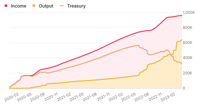 📉 The #Kusama Treasury over 3 years / 4 months

In last 10 months, 460K KSM have been spent
🍰This is 48% of total income, spend in 25% lifetime of the treasury
💳 200% more spending than income
🫙 at this pace, Kusama treasury will be totally dry in ~8 months

Time to rethink