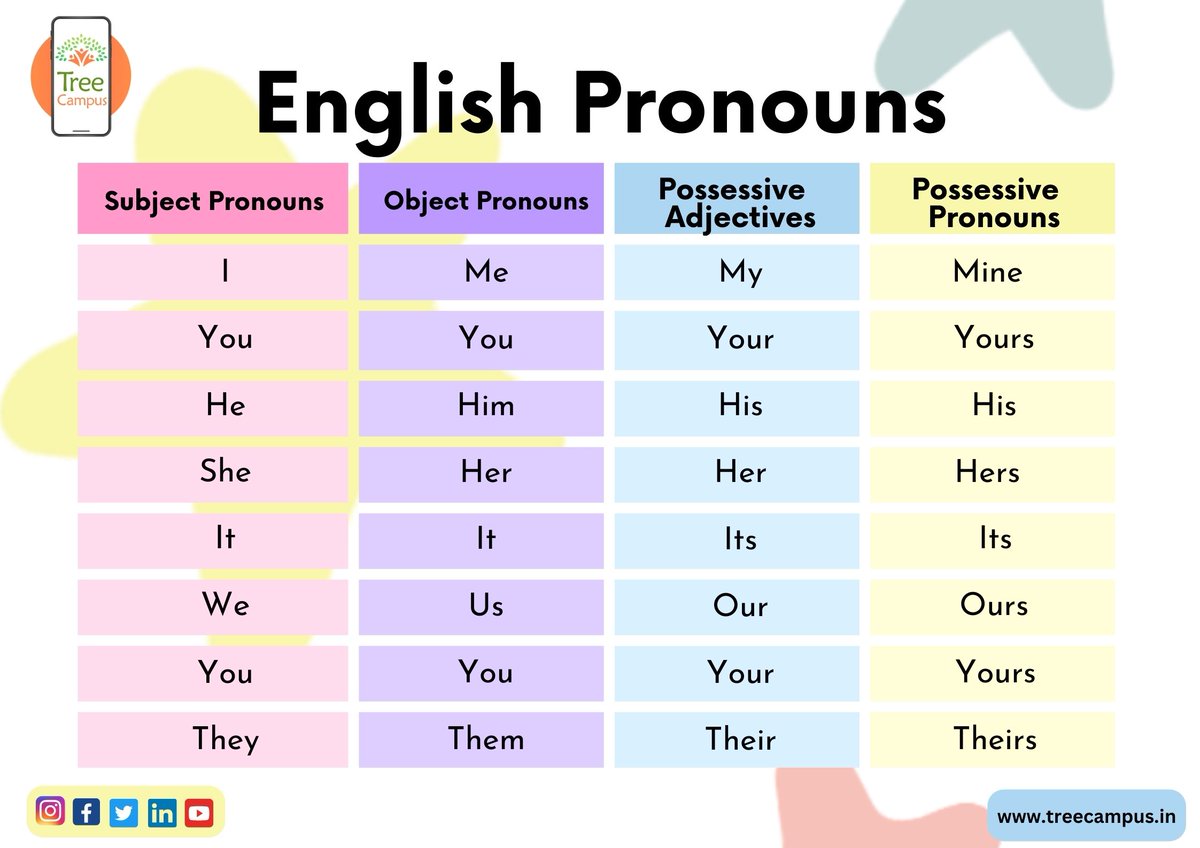 Treecampus1's tweet photo. To Learn more about Pronouns.. Follow us 😀
Download Treecampus App now 👇😃
https://t.co/qd6fkjWv2b
#learnenglish #pronouns #englishgrammar #student #everyone #englishpractice #learning #treecampus #treecampusapp https://t.co/dc5jkO3YQk