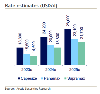 SofiosThanos's tweet photo. Arctic: What expected to be a H2 recovery story appears to materialise now. We raise 2023 rate est by 10-12%, 2024 by 10-18%, and introduce 2025. Asset values troughed in Dec, are now on the rise, which, combined with rising rates, should lift NAVs. We upgrade to BUY #drybulk https://t.co/9mShEqpFbK