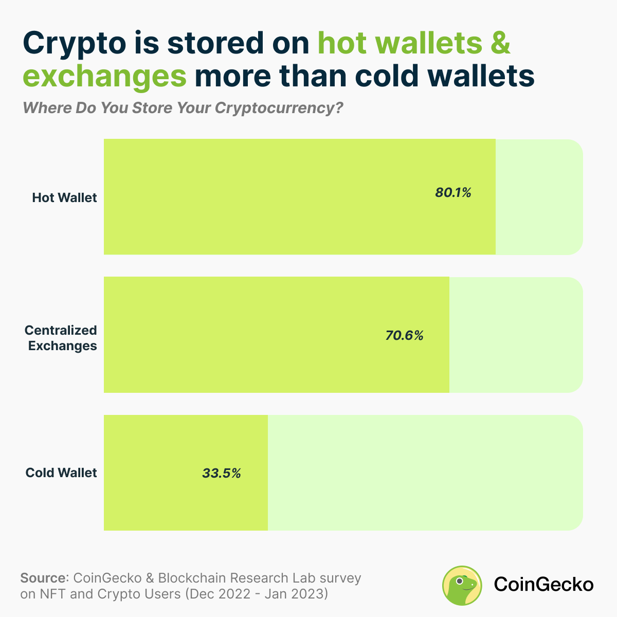 1/ After the collapse of #FTX, many crypto holders are rethinking their storage methods. So, where are people storing their #crypto now? Let's take a look 🧵 Read the full study: gcko.io/n78841r