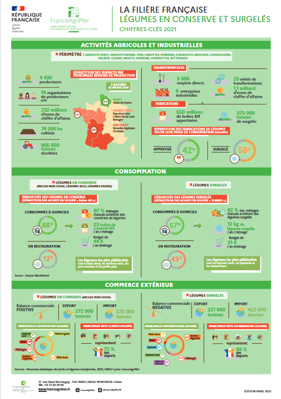 UNILET_Interpro's tweet photo. 📊 [ Chiffres clés ]

Production, transformation et consommation : focus sur la filière française de #légumes en conserve et surgelés en 2021.
Une infographie mise en ligne par @FranceAgriMerFR  dans le cadre de l’étude PANOFELT en partenariat avec l’@UNILET_Interpro. https://t.co/MwQKc0Ck5Q