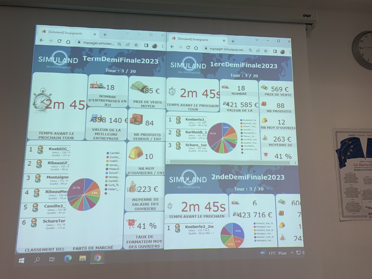 souvanne_jp's tweet photo. Lancement de la demi-finale @Ecogest_Stbg du #ChallengeManagement Une 10ème édition très intense avec 37 classes issues de 13 établissements et 1200 élèves qui vont essayer de qualifier une équipe pour la finale @EMStrasbourg https://t.co/u8lXg0aGG6
