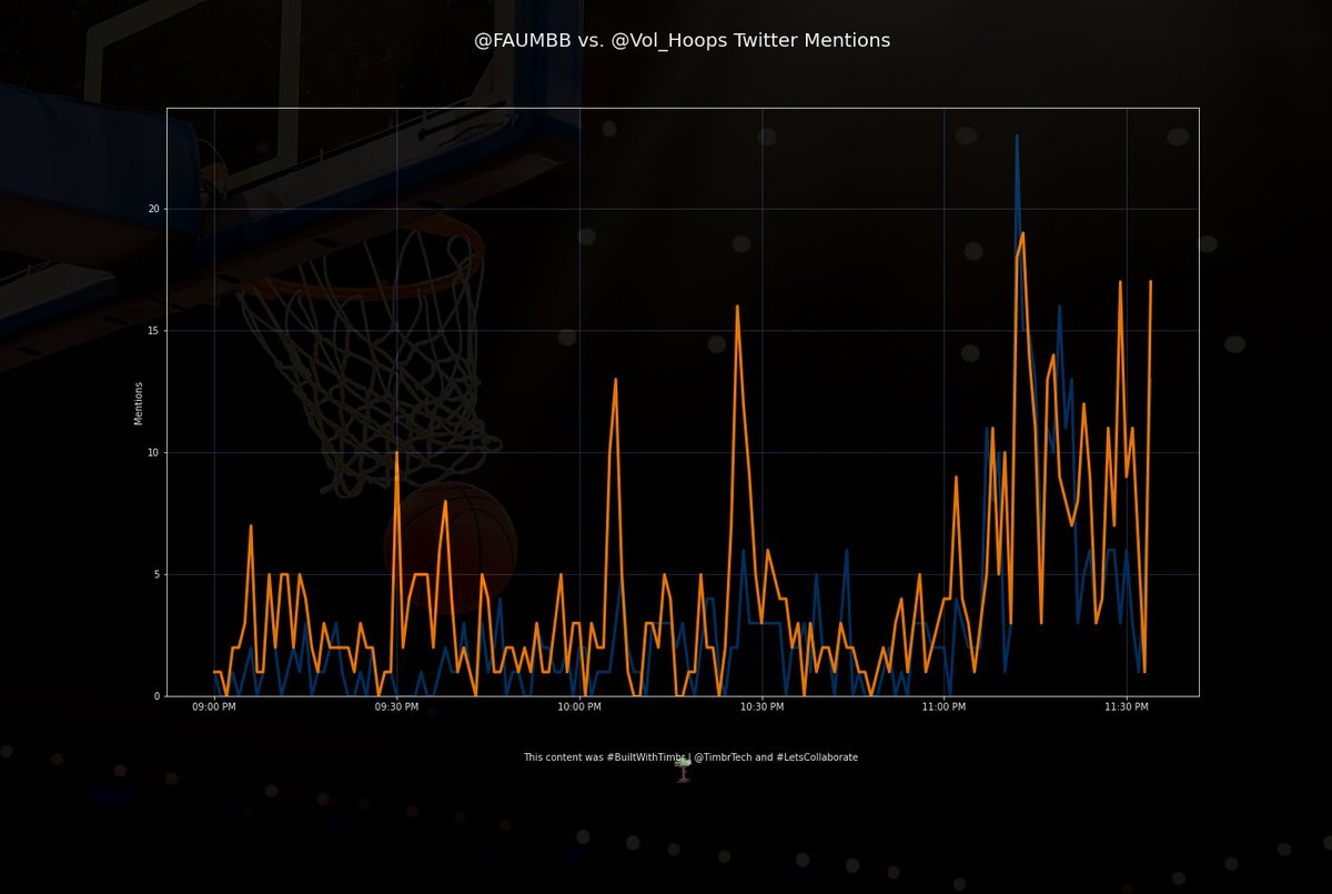 TimbrTech's tweet photo. @FDUKnightsMBB 🎢🙌🏾 <- visual representation of @Vol_Hoops mentions last night

It was all #RockyTop, right up until…it wasn’t. Meanwhile, @FAUMBB was maxing out their bandwidth and range ⛹🏽‍♂️

#MarchMadness #BuiltWithTimbr #LetsCollaborate https://t.co/teCbEQiSqn