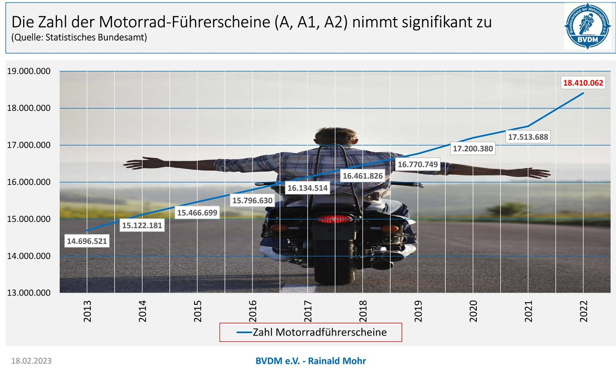 Ein paar wundervolle Zahlen zu Motorrädern in Deutschland. Nicht eingeschränkt auf EVs 😉

Danke an den BVDM für die Aufbereitung der Daten.

bvdm.de/politik-und-le…